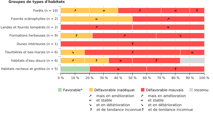 État de conservation et tendance des habitats d'intérêt communautaire en Wallonie, par groupe de types d'habitats (région biogéographique continentale) (2013 - 2018)